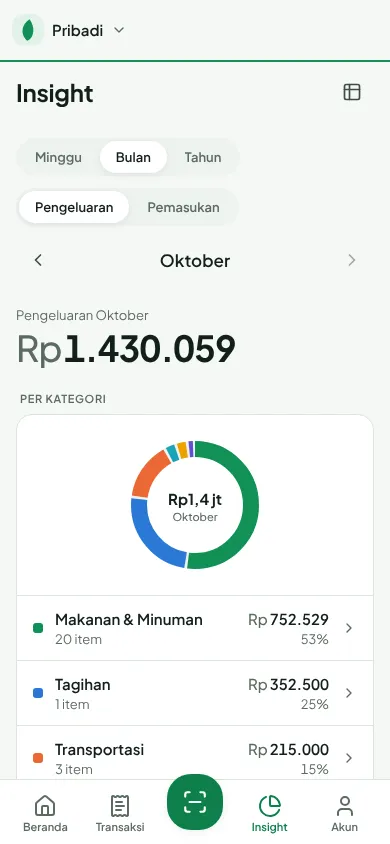 Monthly insight: donut chart of spending by category